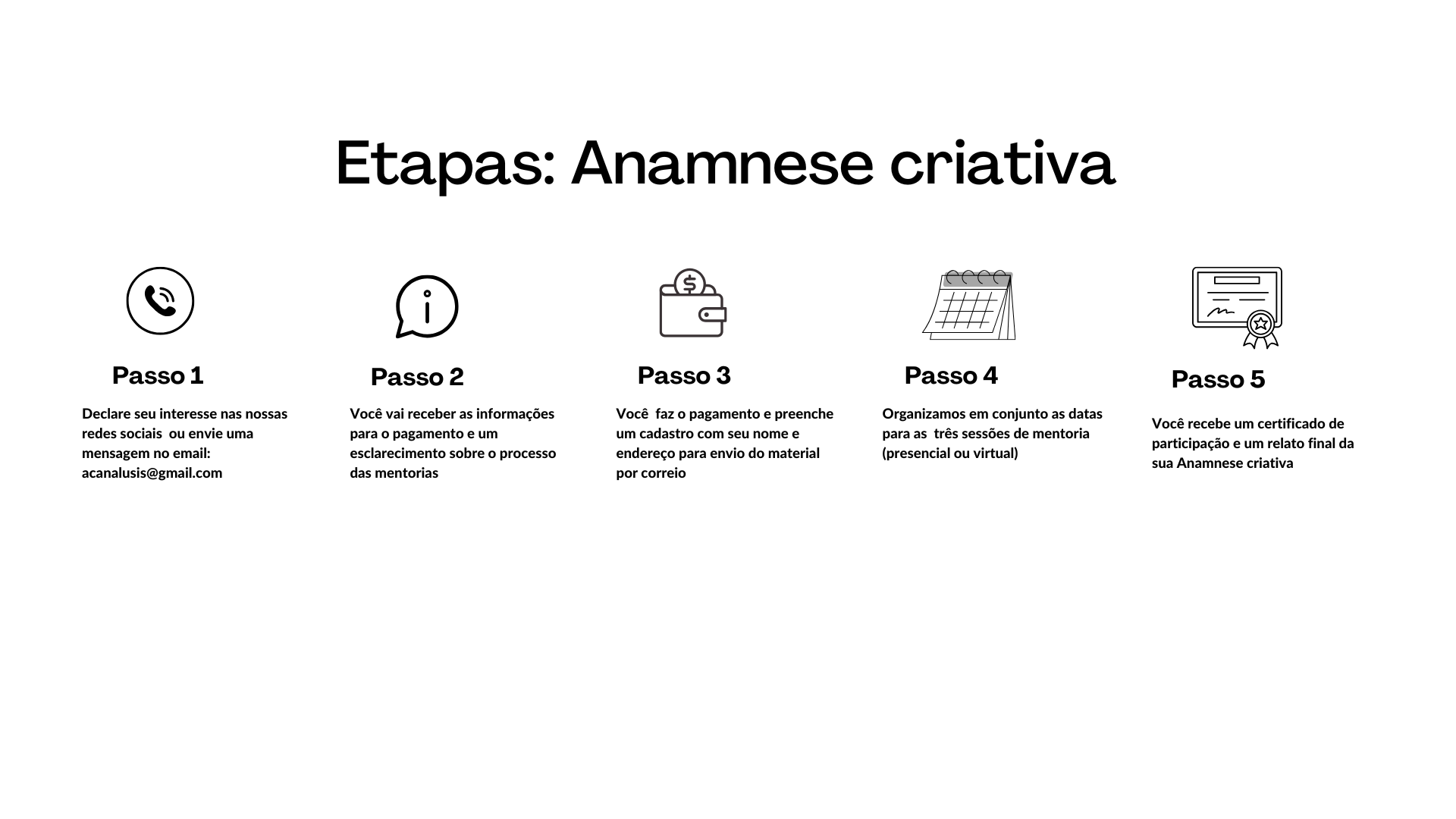 Infográfico com cinco passos para uma Anamnese criativa, incluindo ícones e textos em português. Passo 1: telefone e mensagem, instruções de contato por email. Passo 2: balão de informações, explicando o recebimento de detalhes do pagamento. Passo 3: carteira, instruções de pagamento e cadastro. Passo 4: calendário, organização das datas de sessões de mentoria. Passo 5: certificado, recebimento de certificado e relato da experiência.