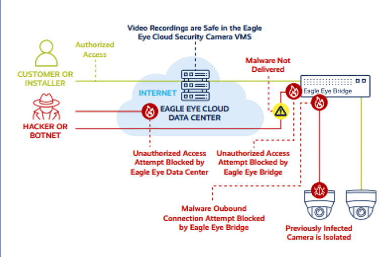 Eagle Eye Network