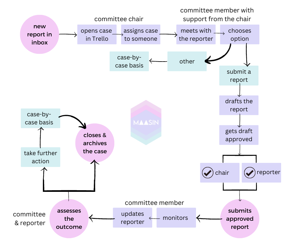 Committee Process Chart Whistleblower Support Committee: End of Year Update — MAASIN
