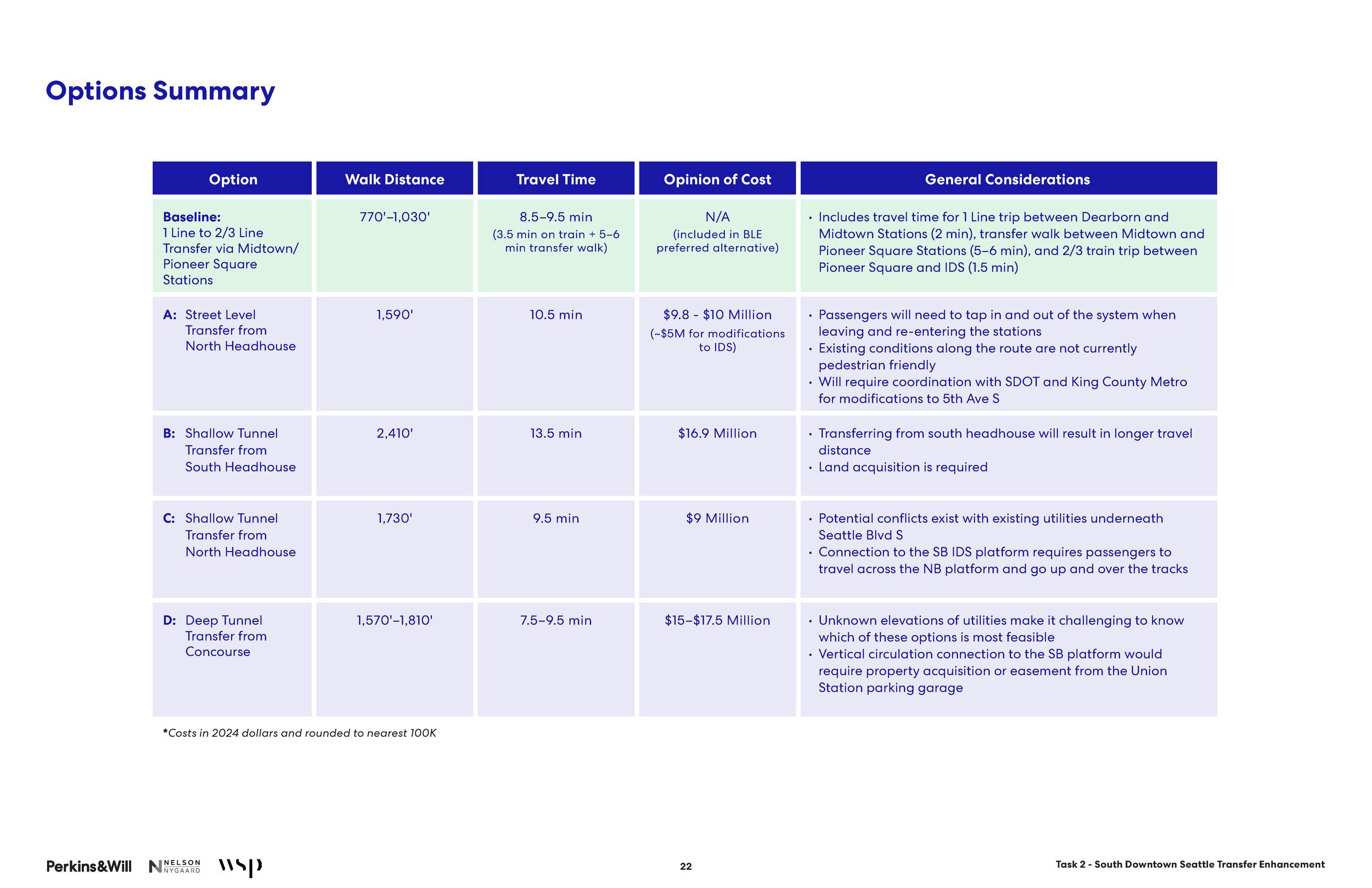 South Downtown Transfer_Report_FINAL_Sonata_Page_22.png