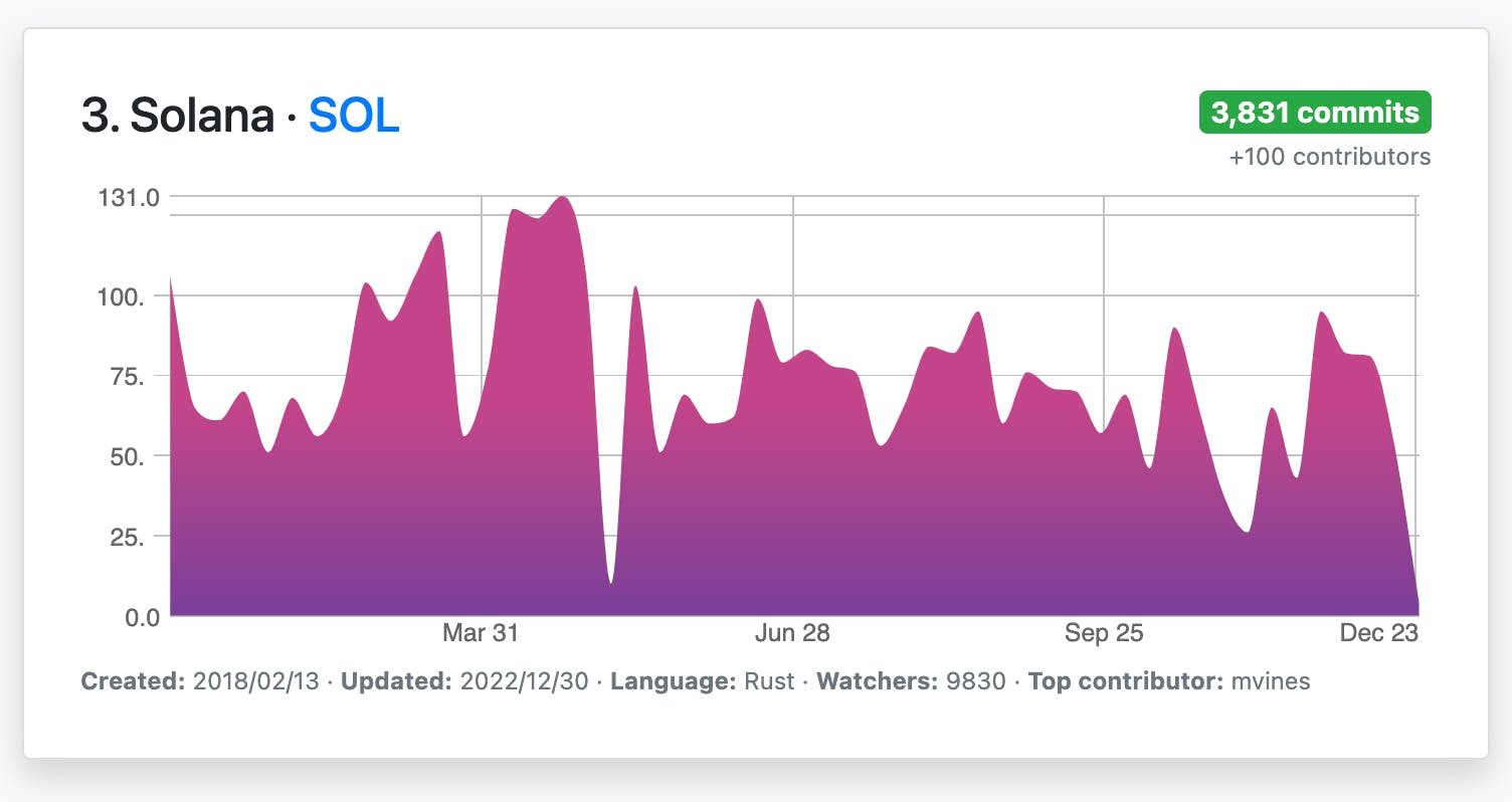 ​R.I.P. Solana (not really, but sort of)
