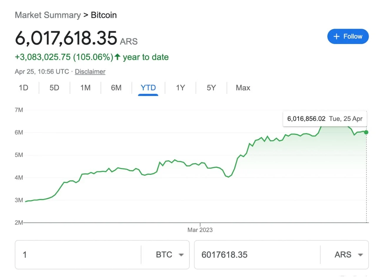 Bitcoin Just Reached an All-Time High...so Why Is No One Talking About It?