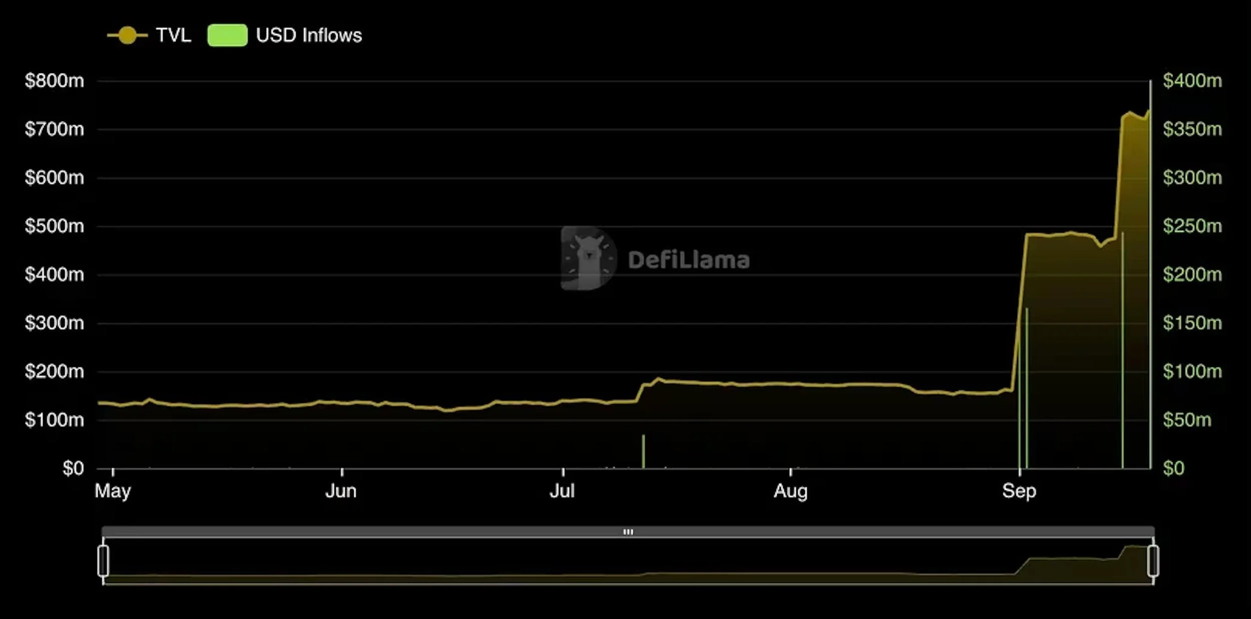 Half a Billion Poured Into Ethereum This Month