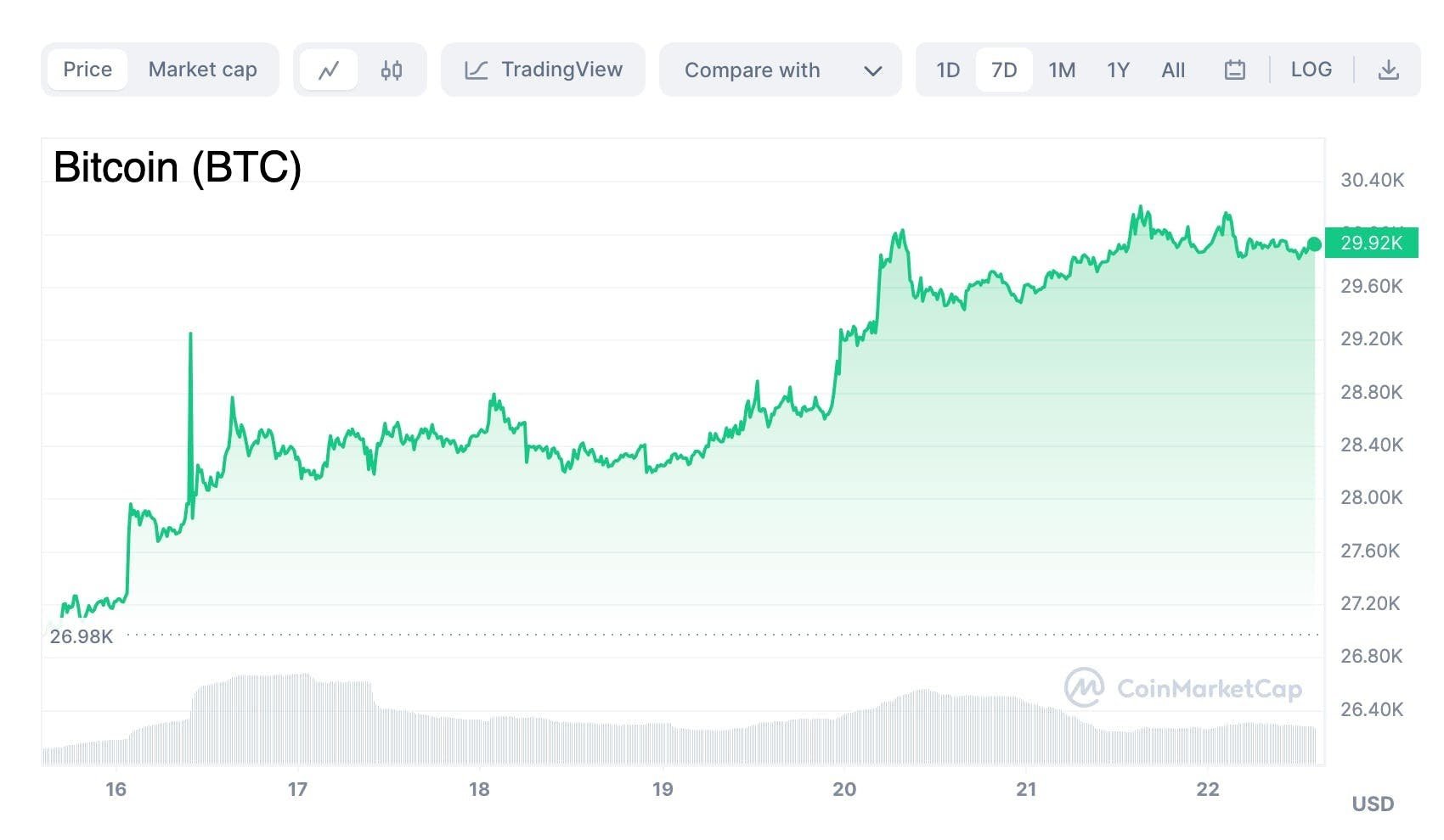 It’s Been a Good Week in Crypto!