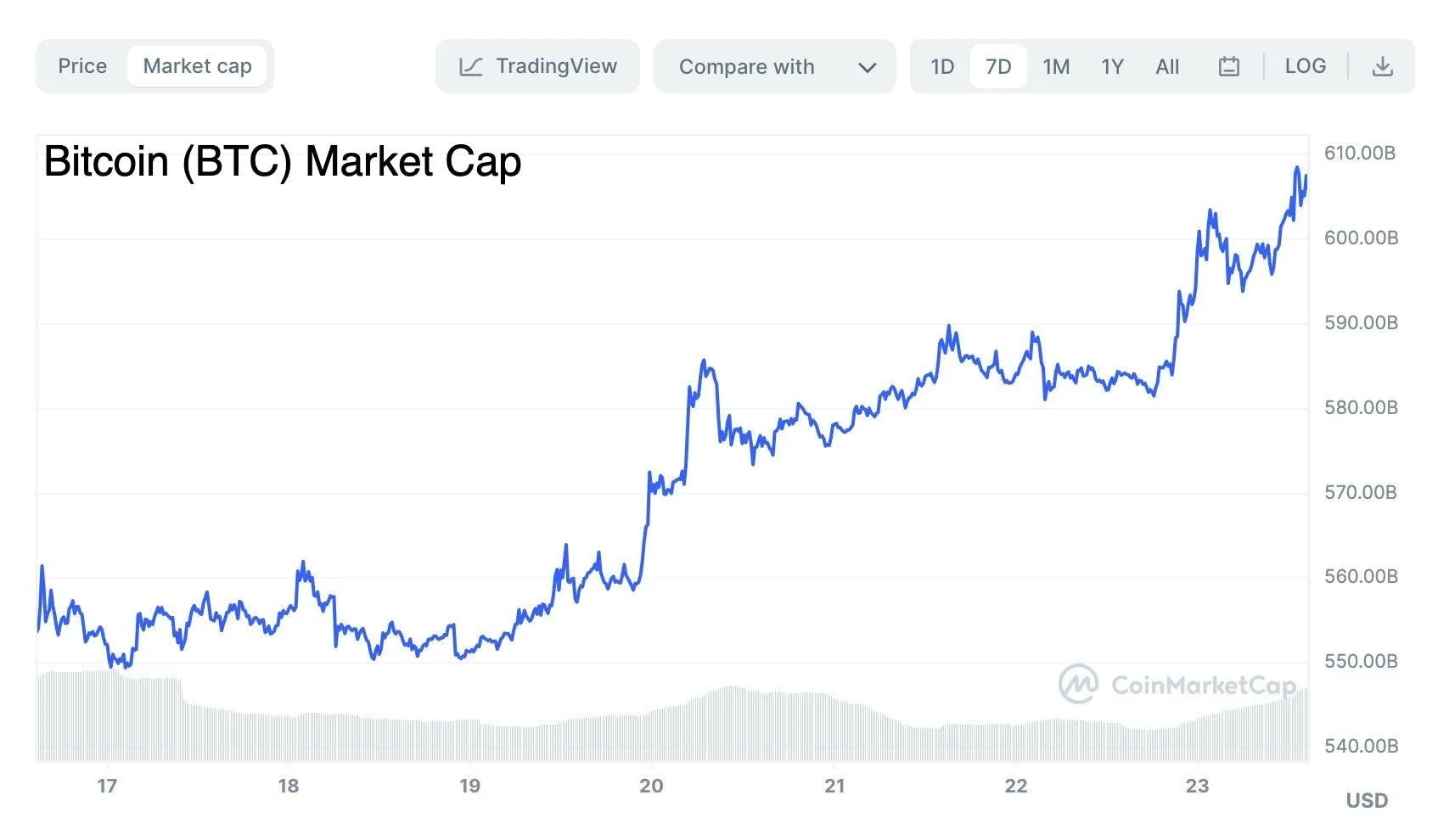 There’s One Hell of a Narrative Forming Around Bitcoin!