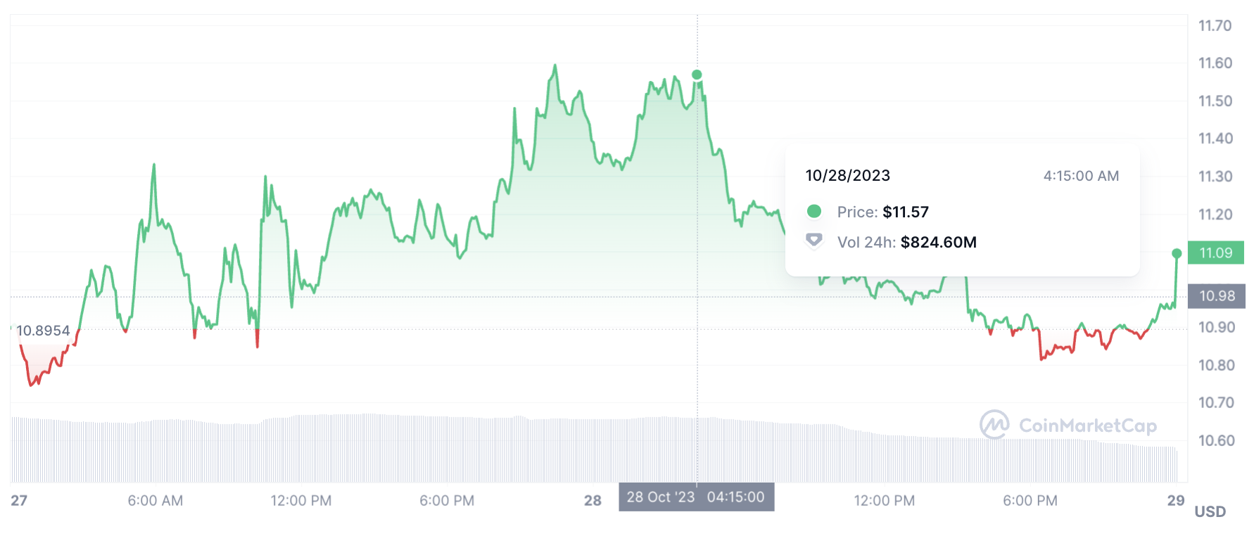 Why the sudden jump for LINK?