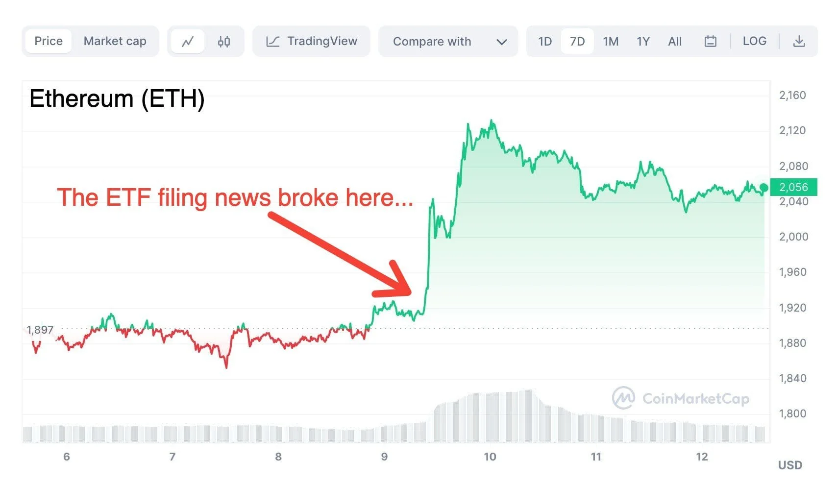 Are We About to Get an Ethereum ETF as Well? The Market Is Betting That We Are