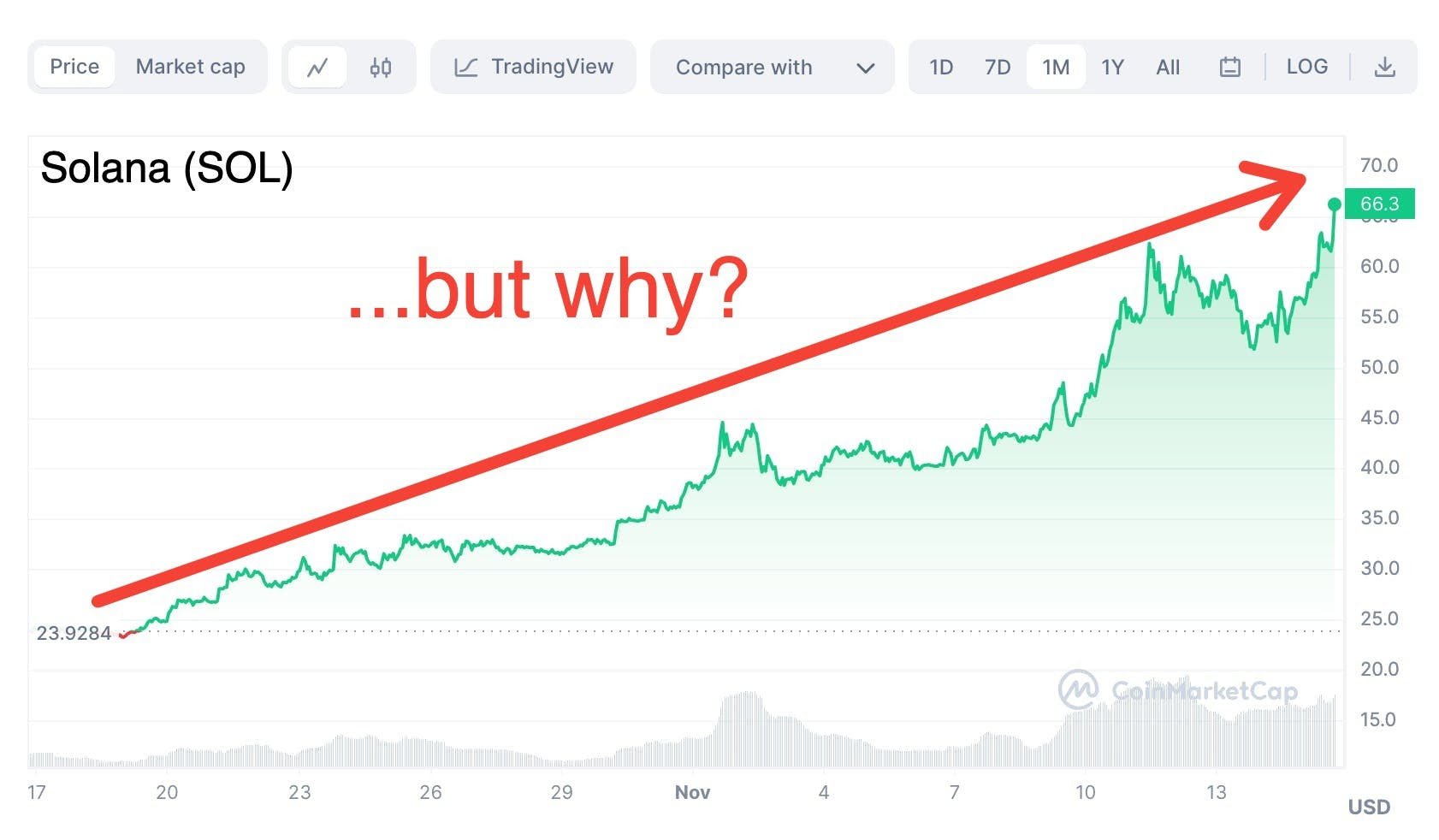 What the Hell Is Going On With Solana?