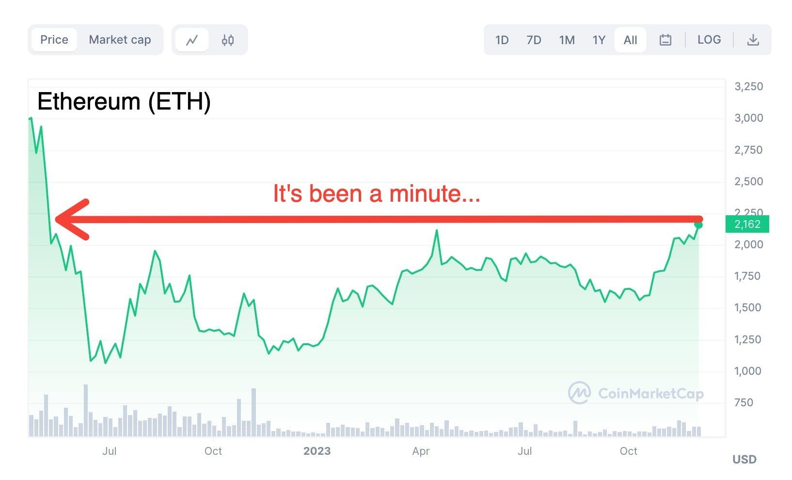 Bitcoin Cracks $39.5k, ETH Back to Pre-FTX levels, DePIN Tokens are Booming...What Could Go Wrong?