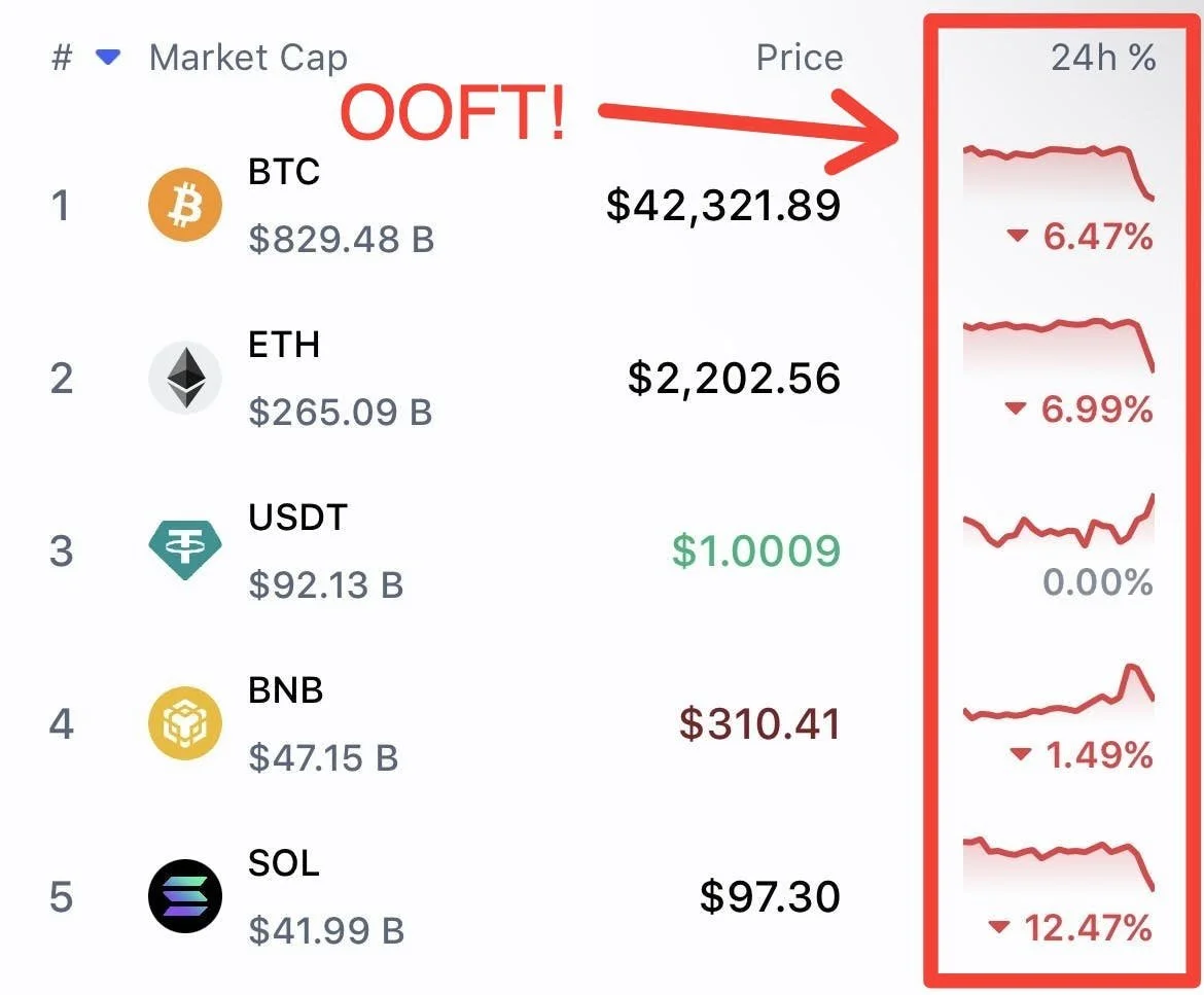 Ooft! Everything Crashed. Here’s Why...