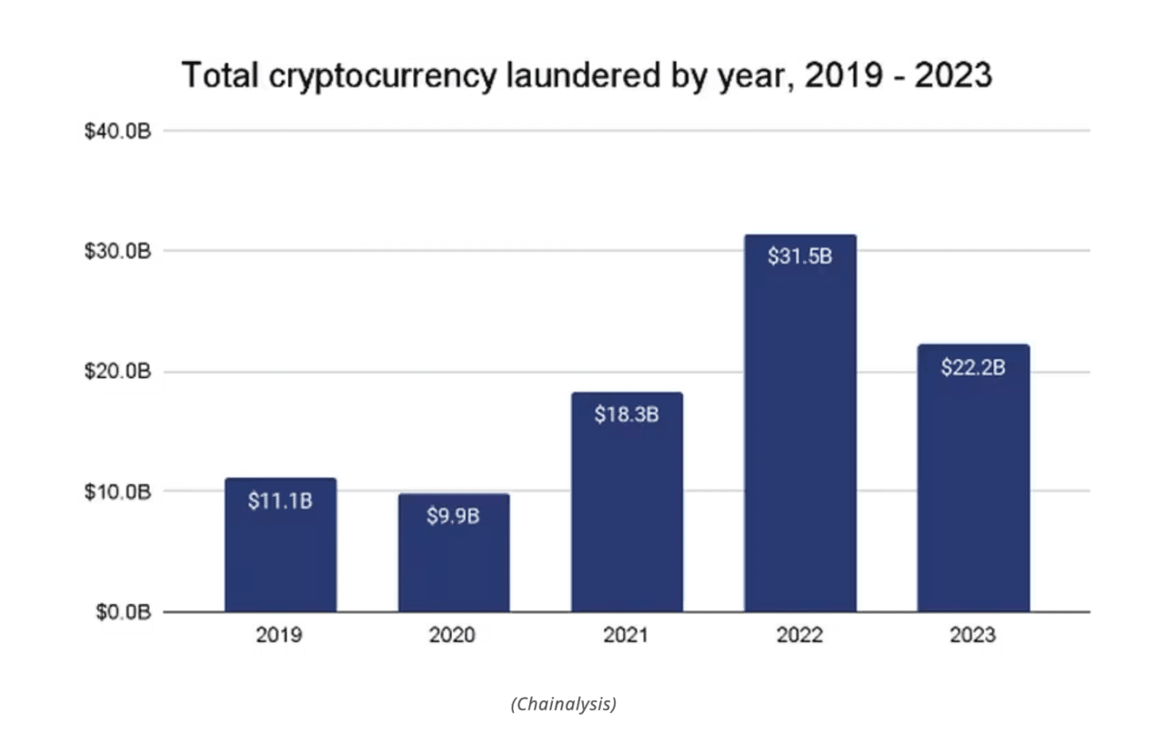Crypto Money Laundering is Down 30%