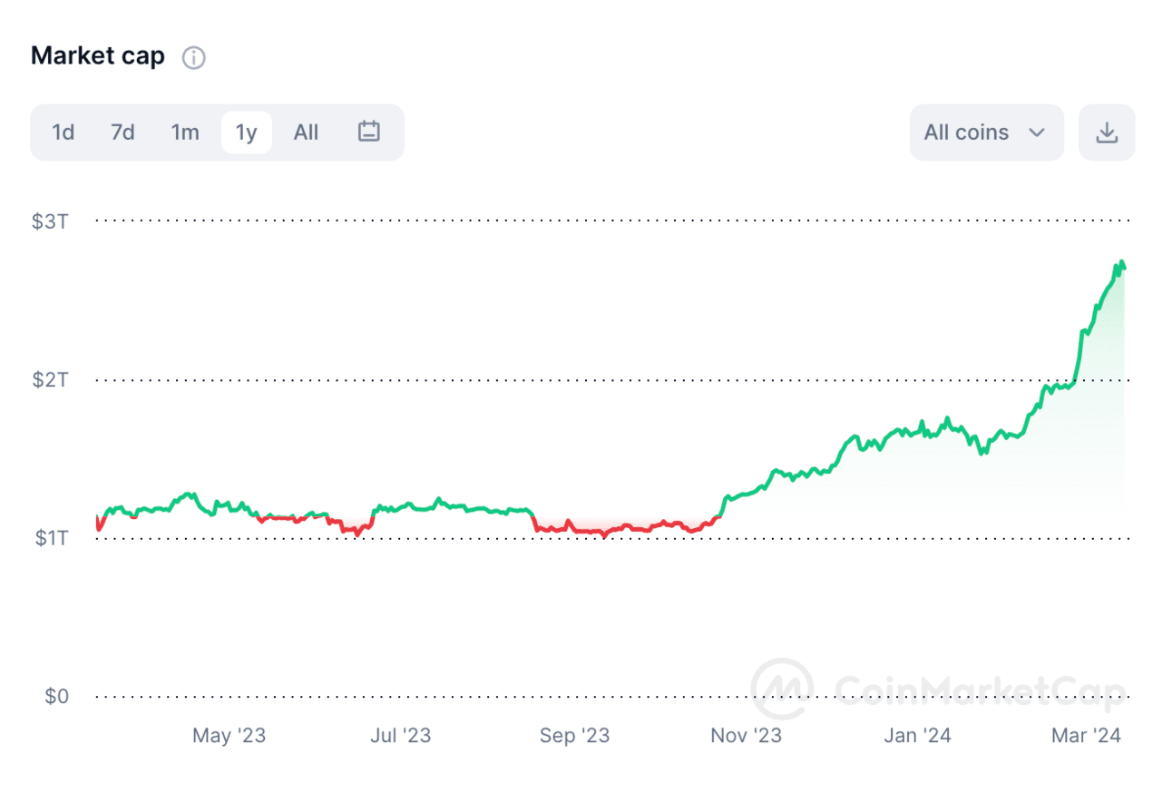 Crypto Is up $1T Since January (Yet Investors Still Haven’t Recouped Their 2022 Losses)