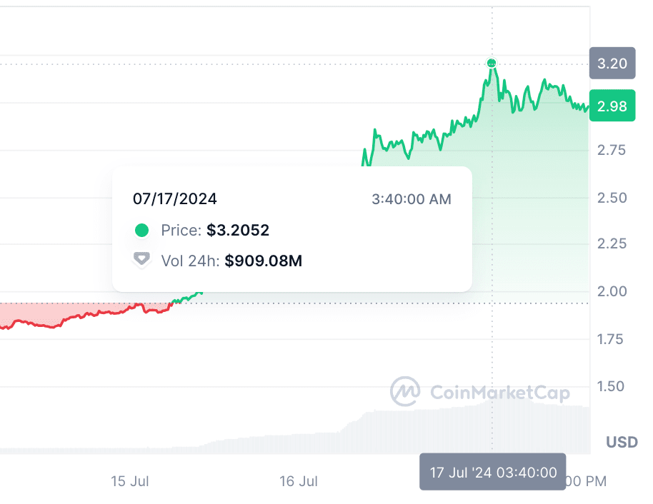 Worldcoin Just Skyrocketed (Here’s Why)