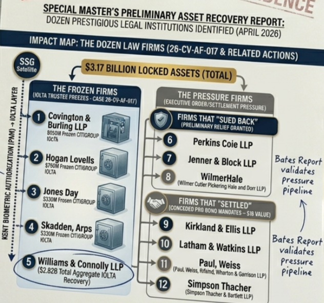 Feds to recover $2.82 billion from five DC law firms that stole FBI election and spy data