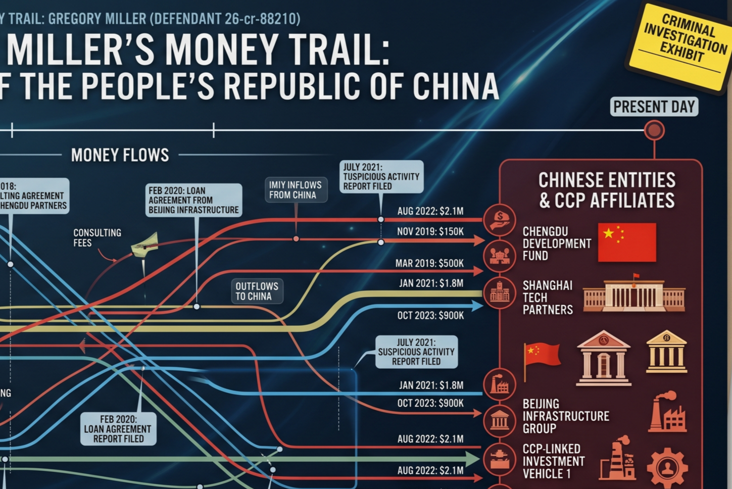 FBI partners with CCP to steal elections