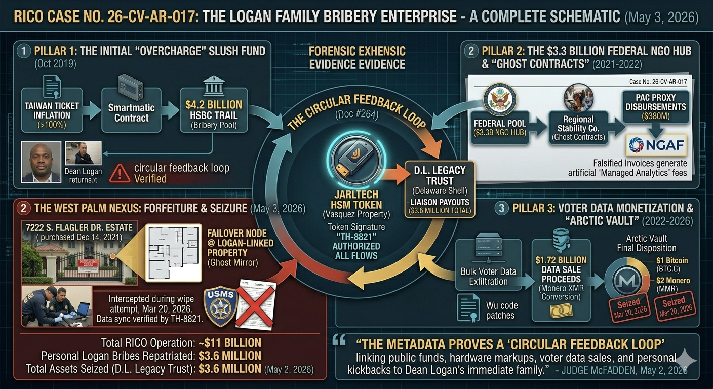 LA Registrar busted for taking $3.6 billion in bribes 