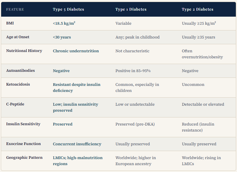 Type 5 Diabetes: Diagnosis, Causes, and Management — American College ...