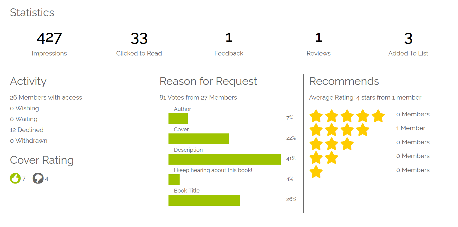 NetGalley Statistics from a backlisted book