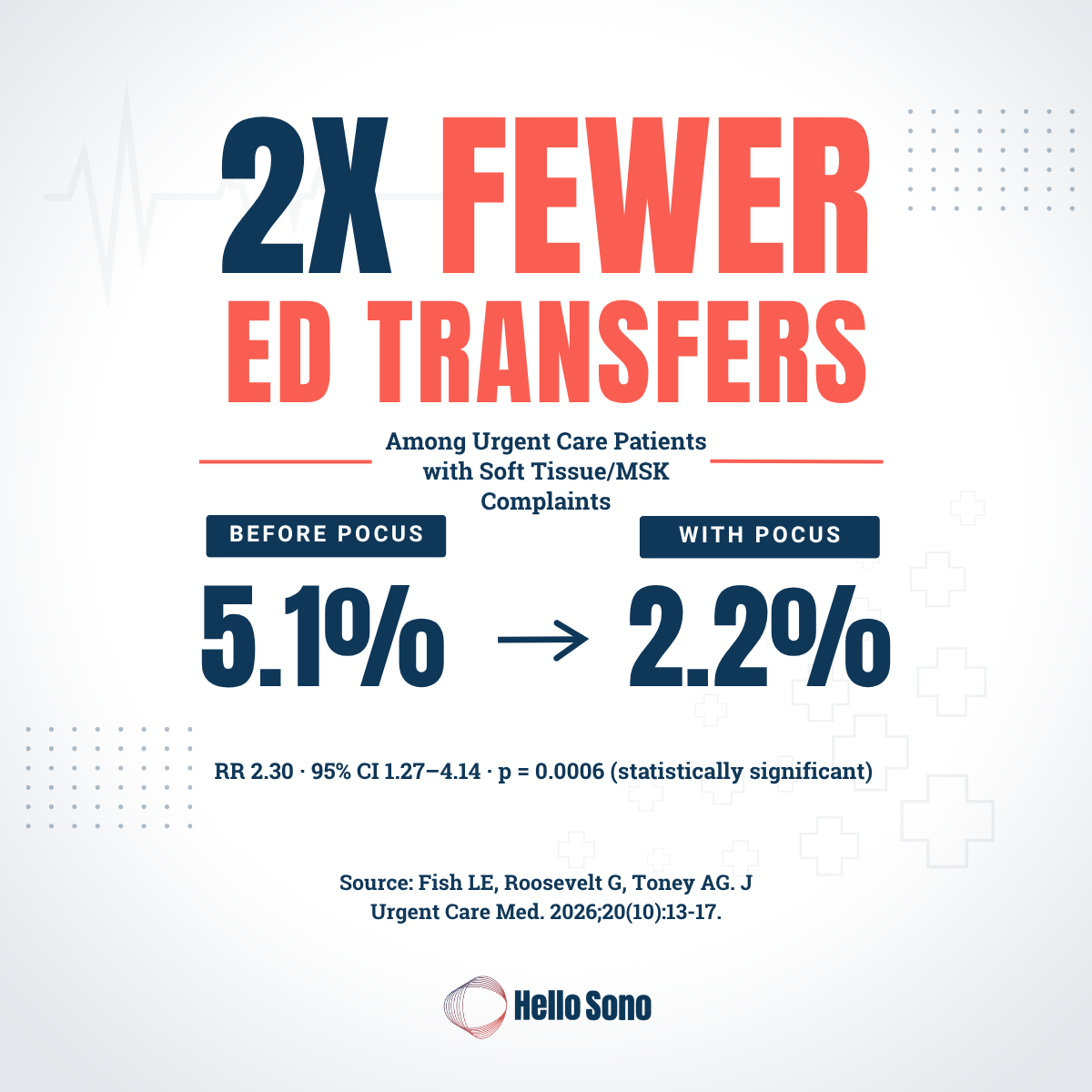 2x Fewer ED Transfers with POCUS