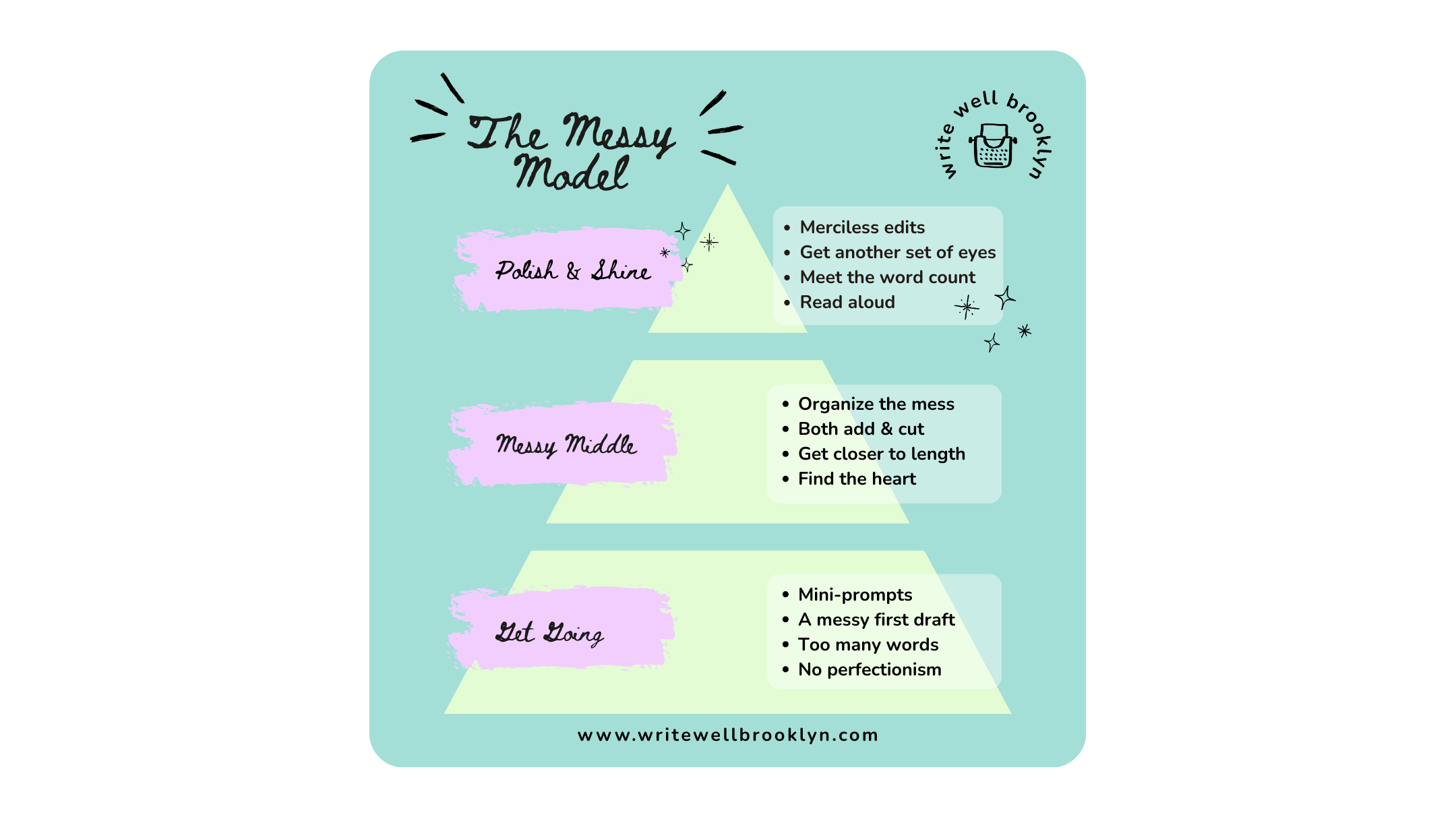 Messy Strategy Notes This Strategy Transforms Student Writing — Write Well Brooklyn