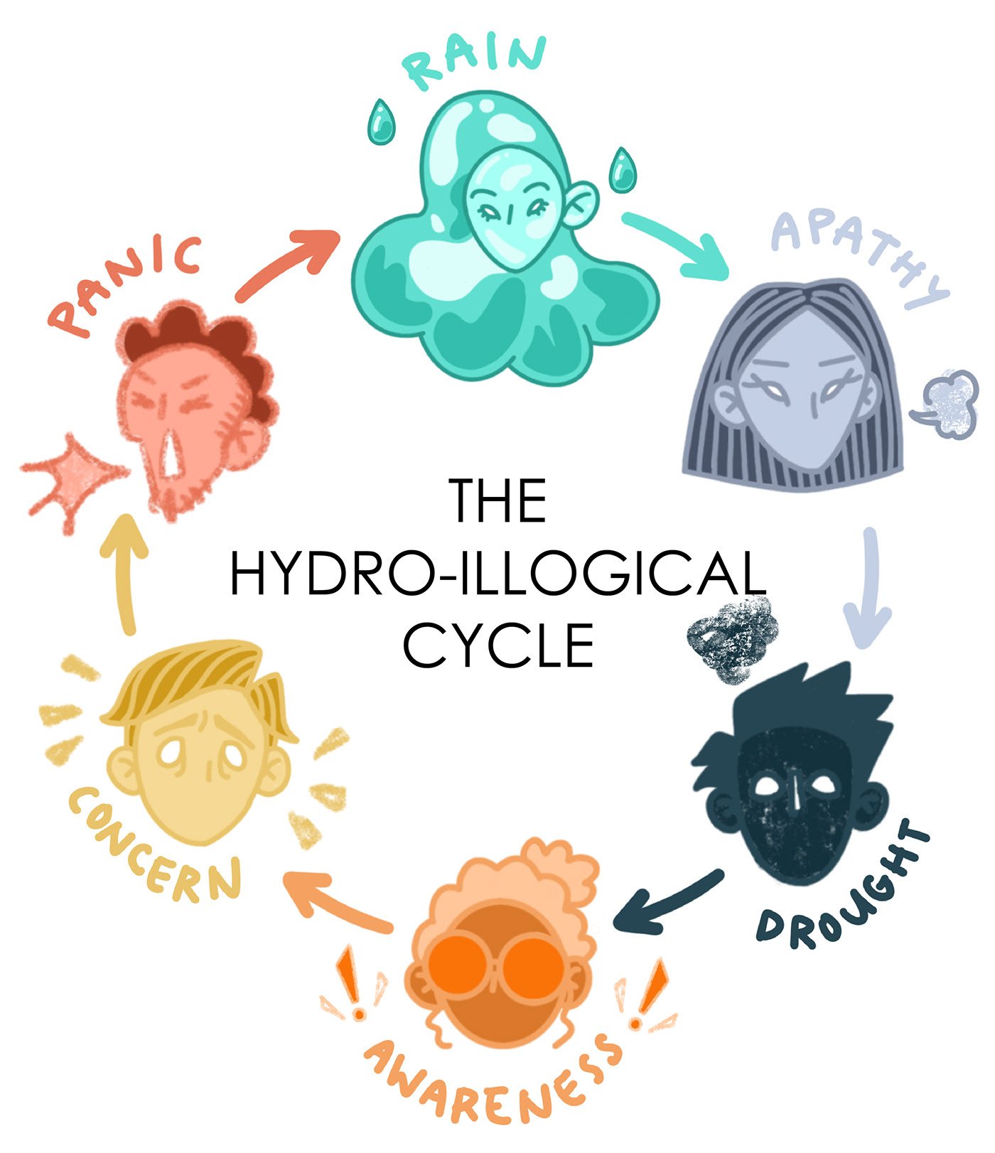 Lee_Anna_GRPH421_Project02_HydroIllogicalCycle.jpg