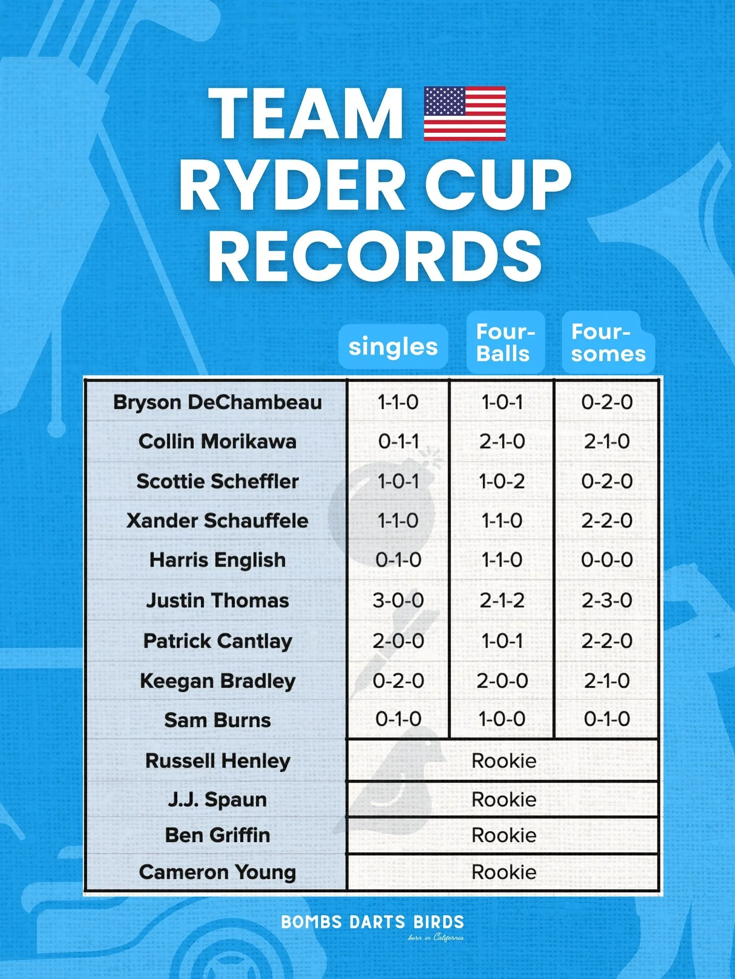 Welcome to Ryder Cup week.

Team 🇺🇸 has a few rookies and a few vets. We&rsquo;ve been seeing some bad takes on our fav JT so we wanted to remind everyone of his Ryder Cup record. He&rsquo;s 3-0 in Sunday singles. His name deserves some respect and