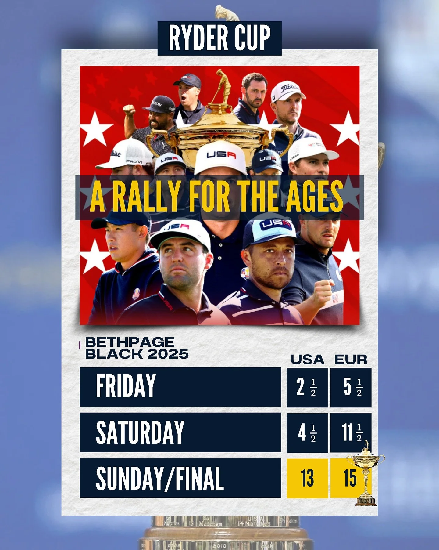 We knew team USA would make up some ground in Sunday Singles but that was a hard-fought, legitimate rally by the Americans. WOW! 

Congrats to the Euros, who against Scottie and Bryson, birdied 11 of 16 holes. That&rsquo;s tough to beat. And we have 
