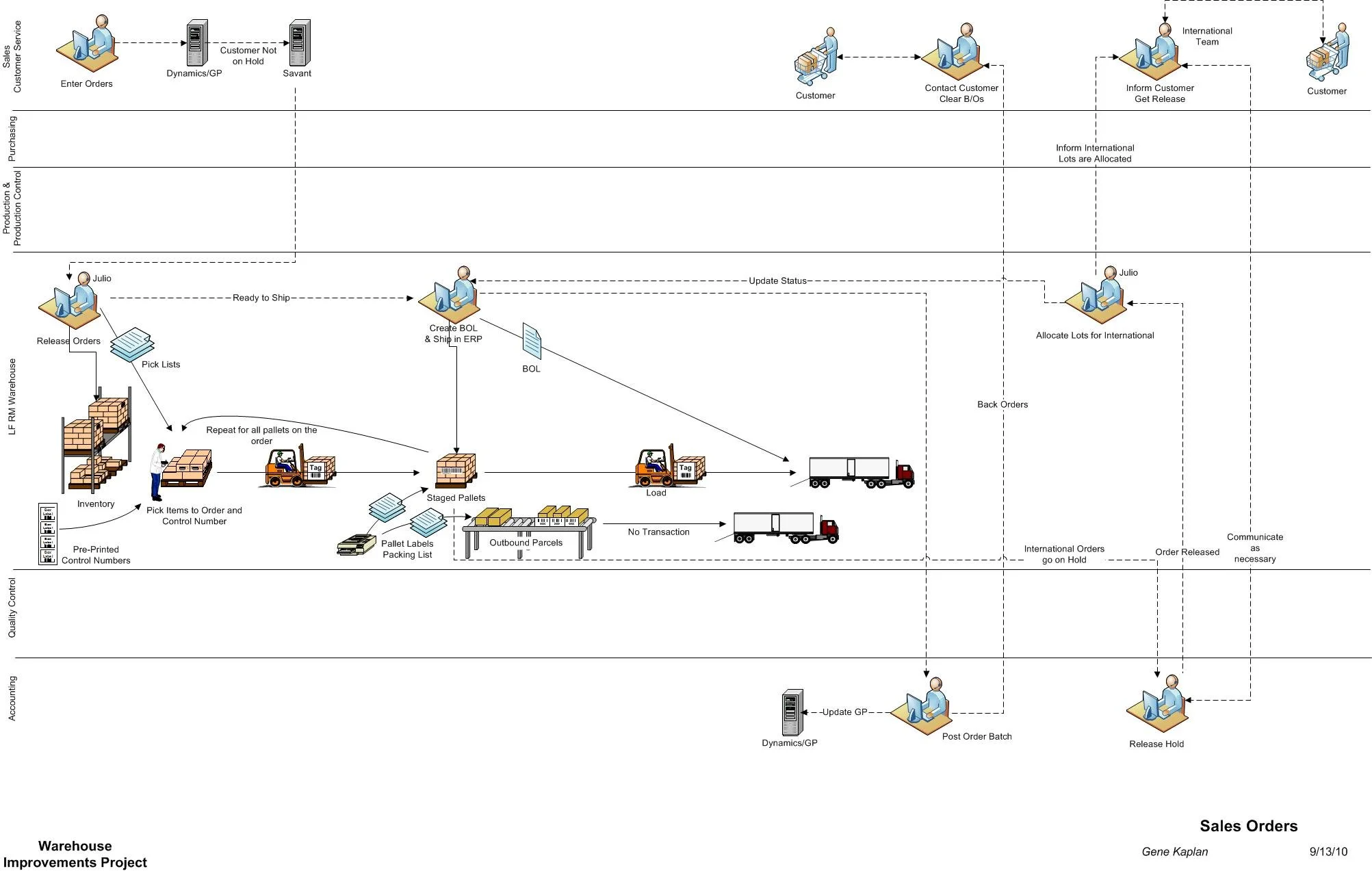 DIAGRAMMING — Performance Operations