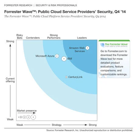 Amazon Web Services  (AWS) es reconocido líder en el informe The Forrester Wave™: Public Cloud Service Providers’ Security, 4.º trimestre de 2014.