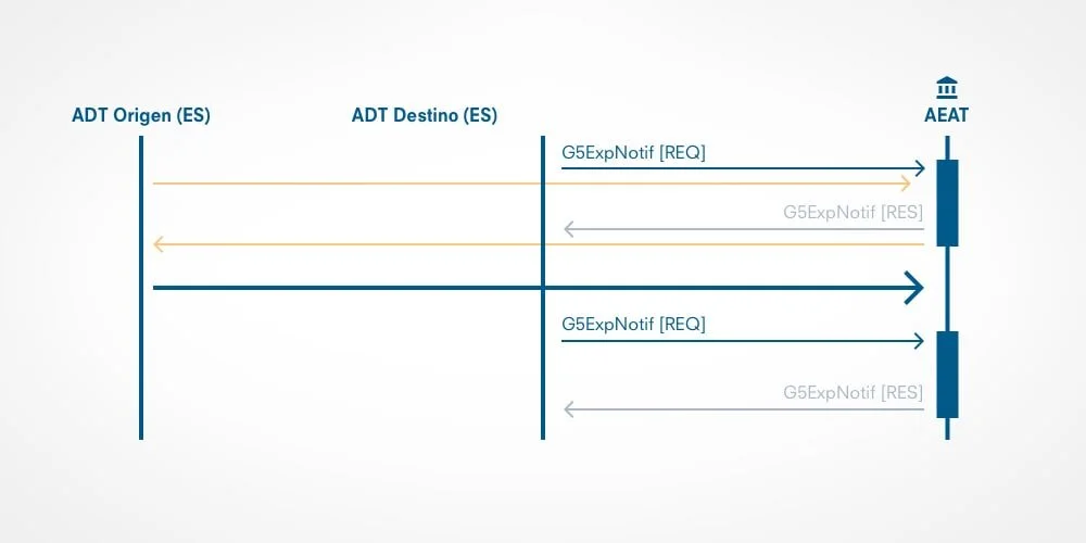 Nuevo mensaje G5: notificaciones de movimientos de mercancía entre ADT