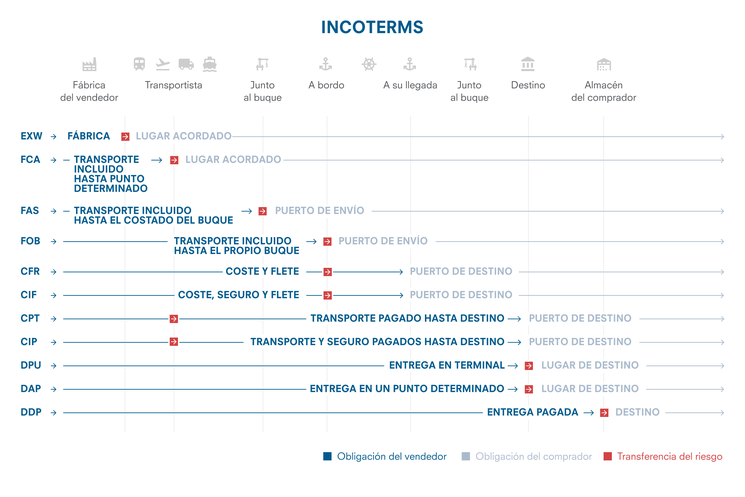 Nuevos Incoterms 2010