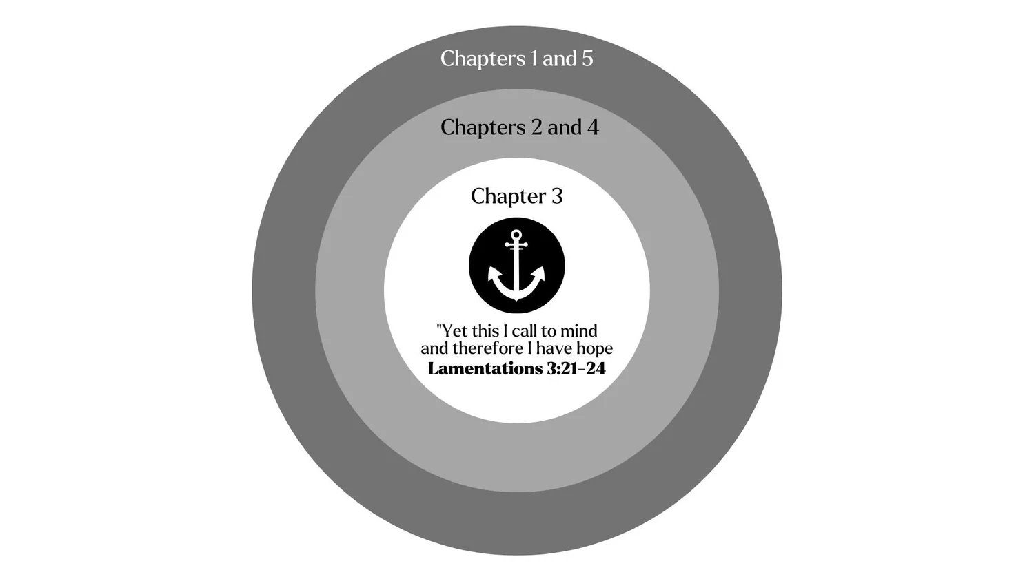 Embedded Hope The Central Message Of Lamentations Explore Christianity