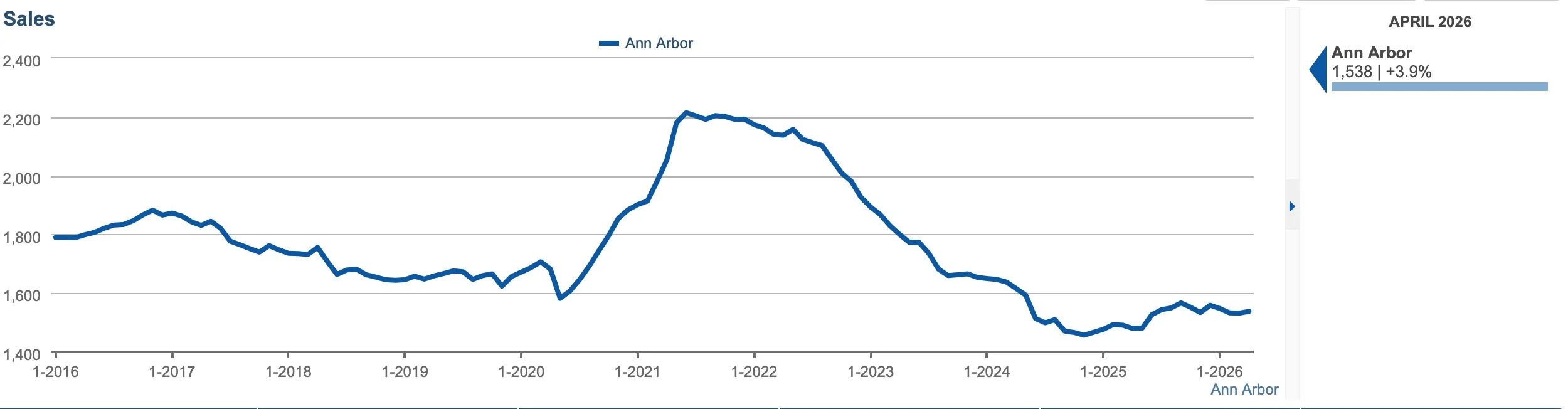 total sales of all properties ann arbor past 10 years