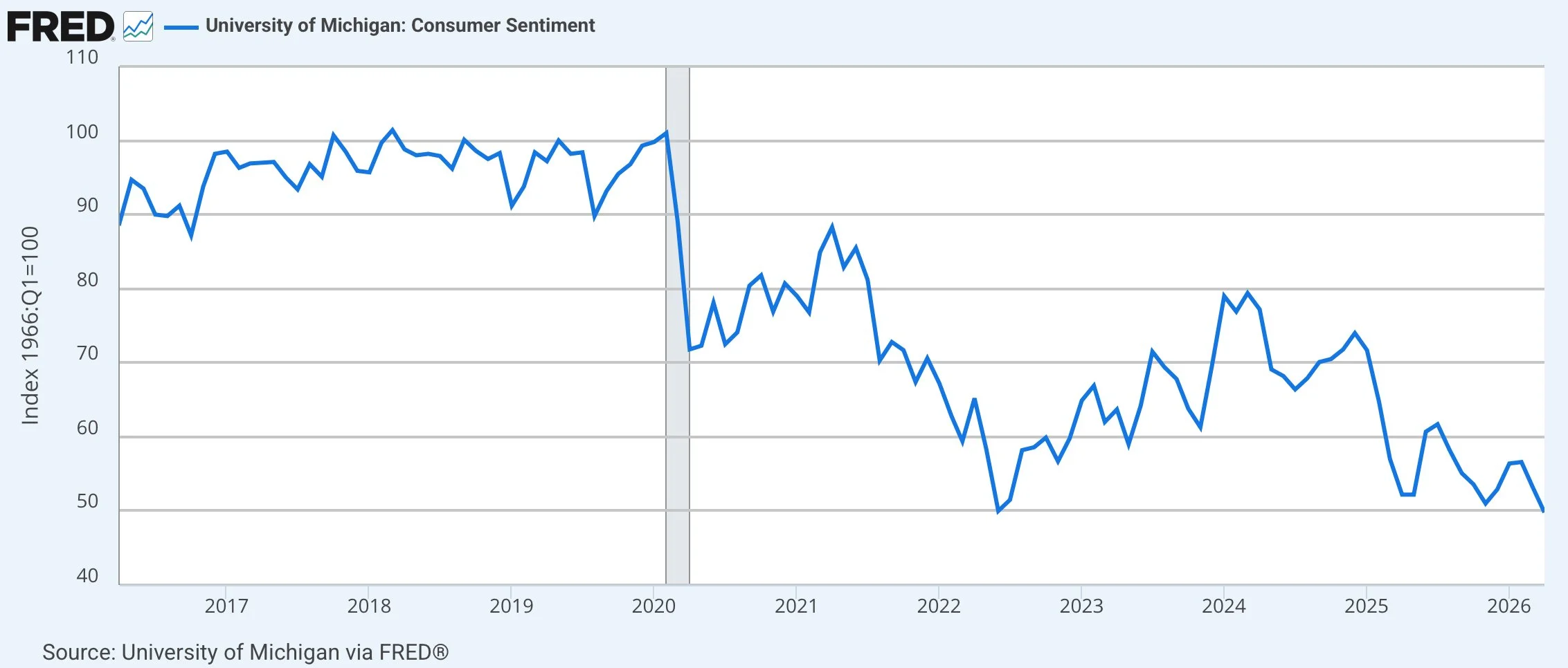 University of Michigan Consumer Sentiment Chart Federal Reserve