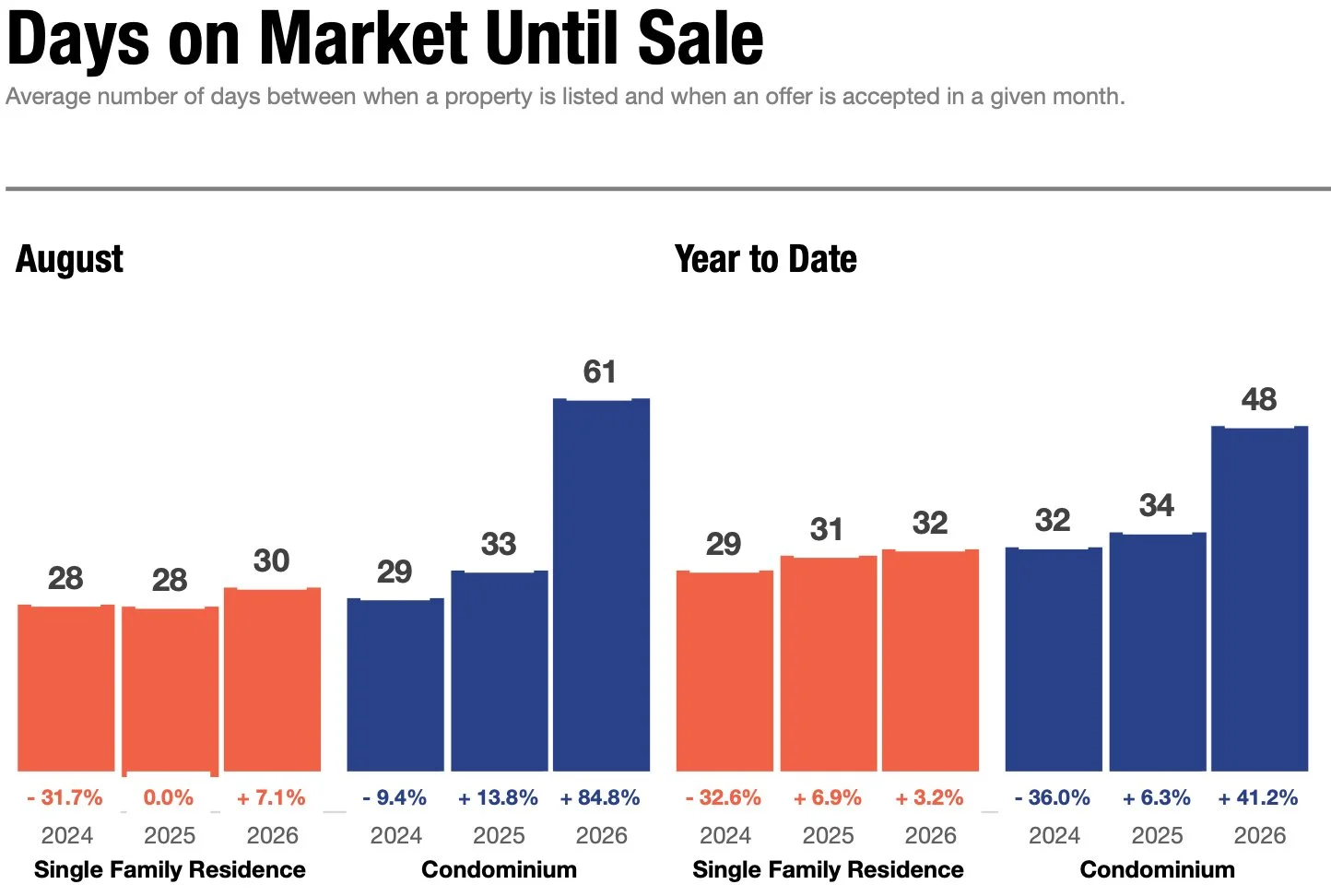 Days on Market Graph for Ann Arbor