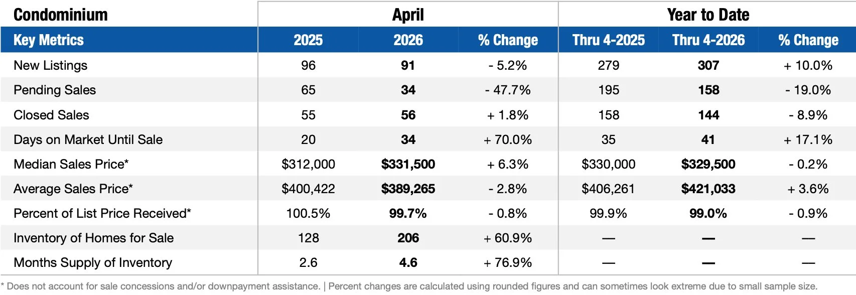 Ann Arbor condos sales data for April 2026