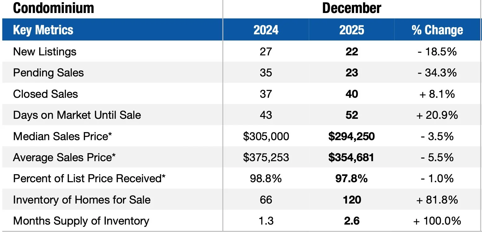 Condo sales data for December