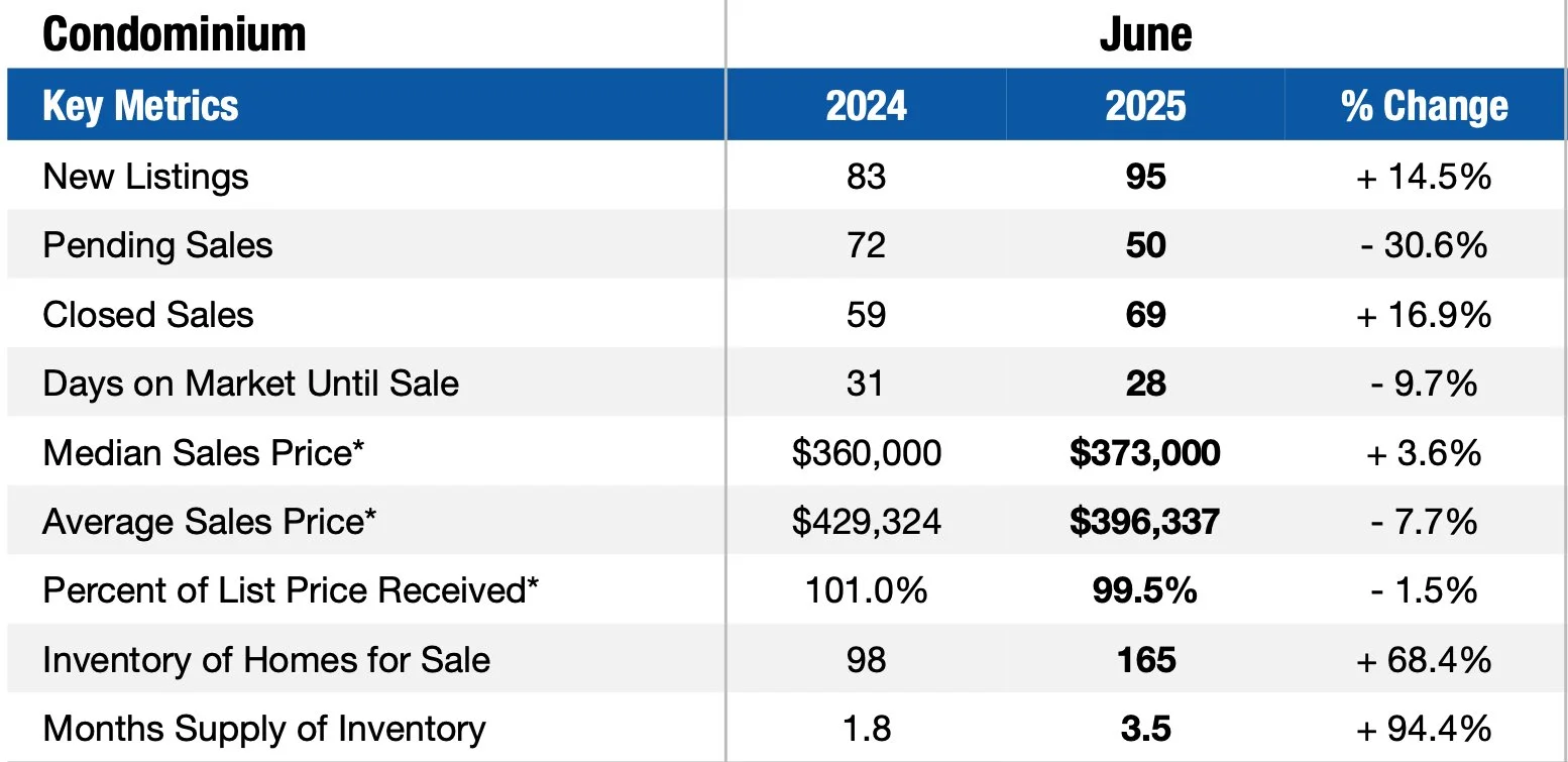 Ann Arbor Condo Sales Data for June