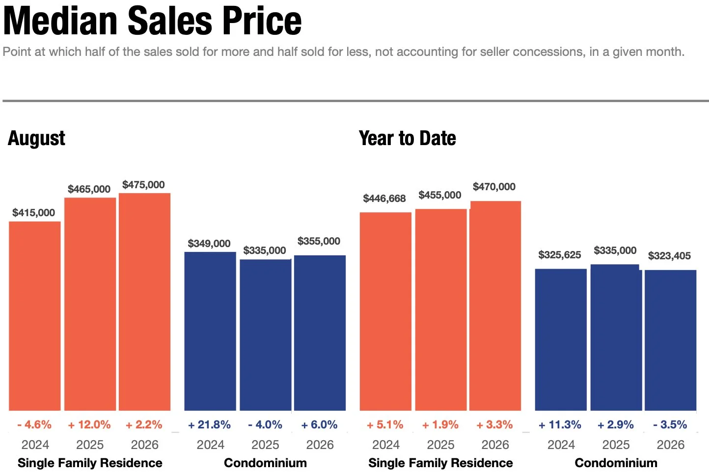 Median Sales Prices for Ann Arbor