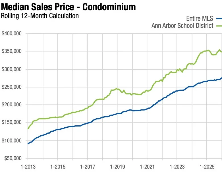 Ann Arbor median sales prices for condos April 2026