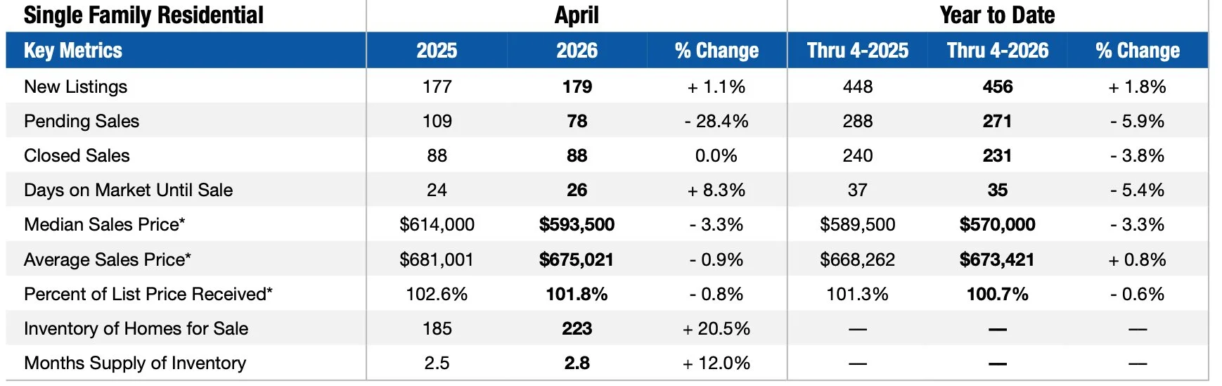 Ann Arbor single family homes sales data for April 2026