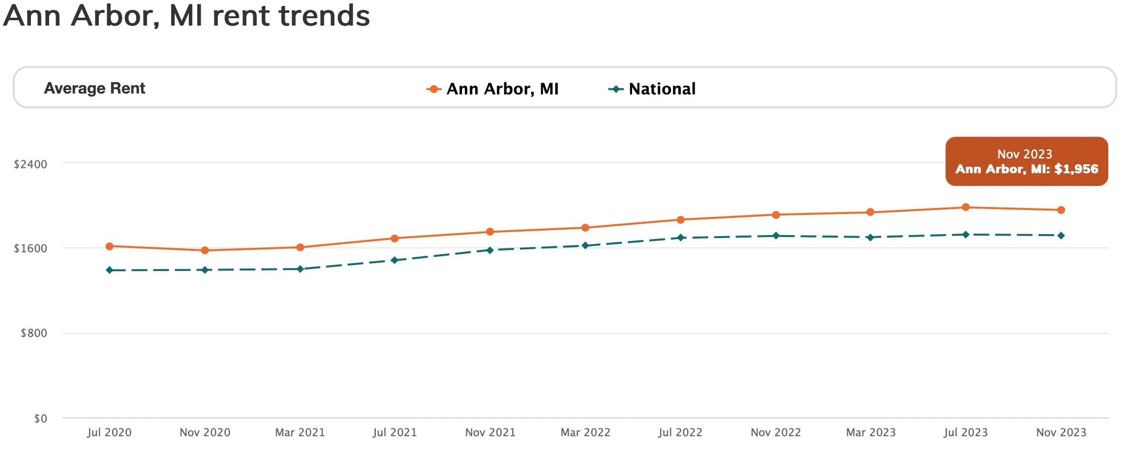 Predictions for the Ann Arbor Area Housing Market for 2024 Arbor Advising