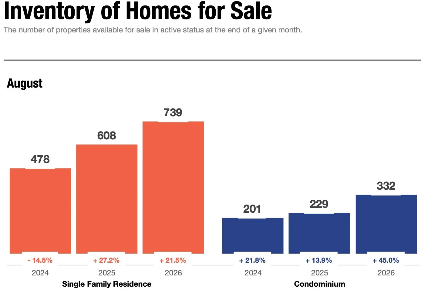 Inventory go homes of sale in Ann Arbor graph