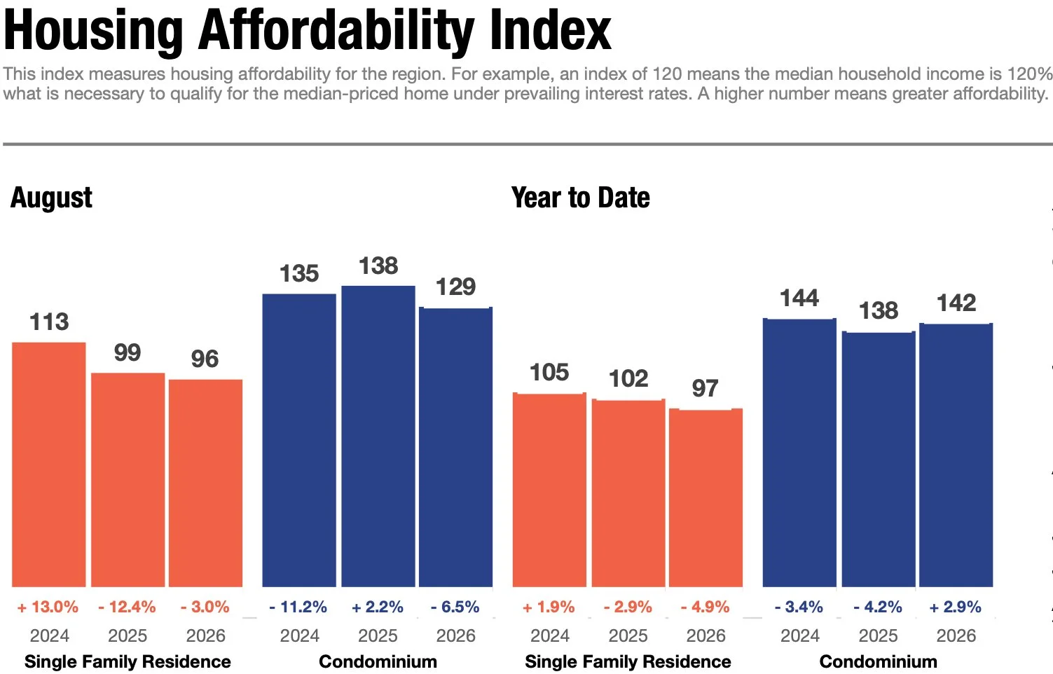 Housing Affordability Index Chart for the Ann Arbor Area