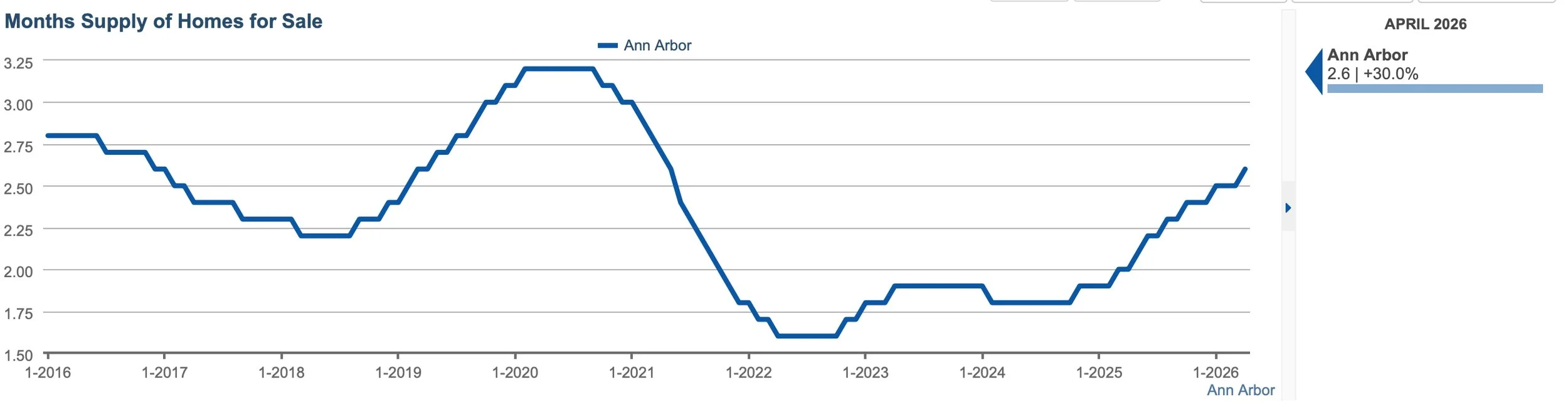 Months supply of homes all property types
