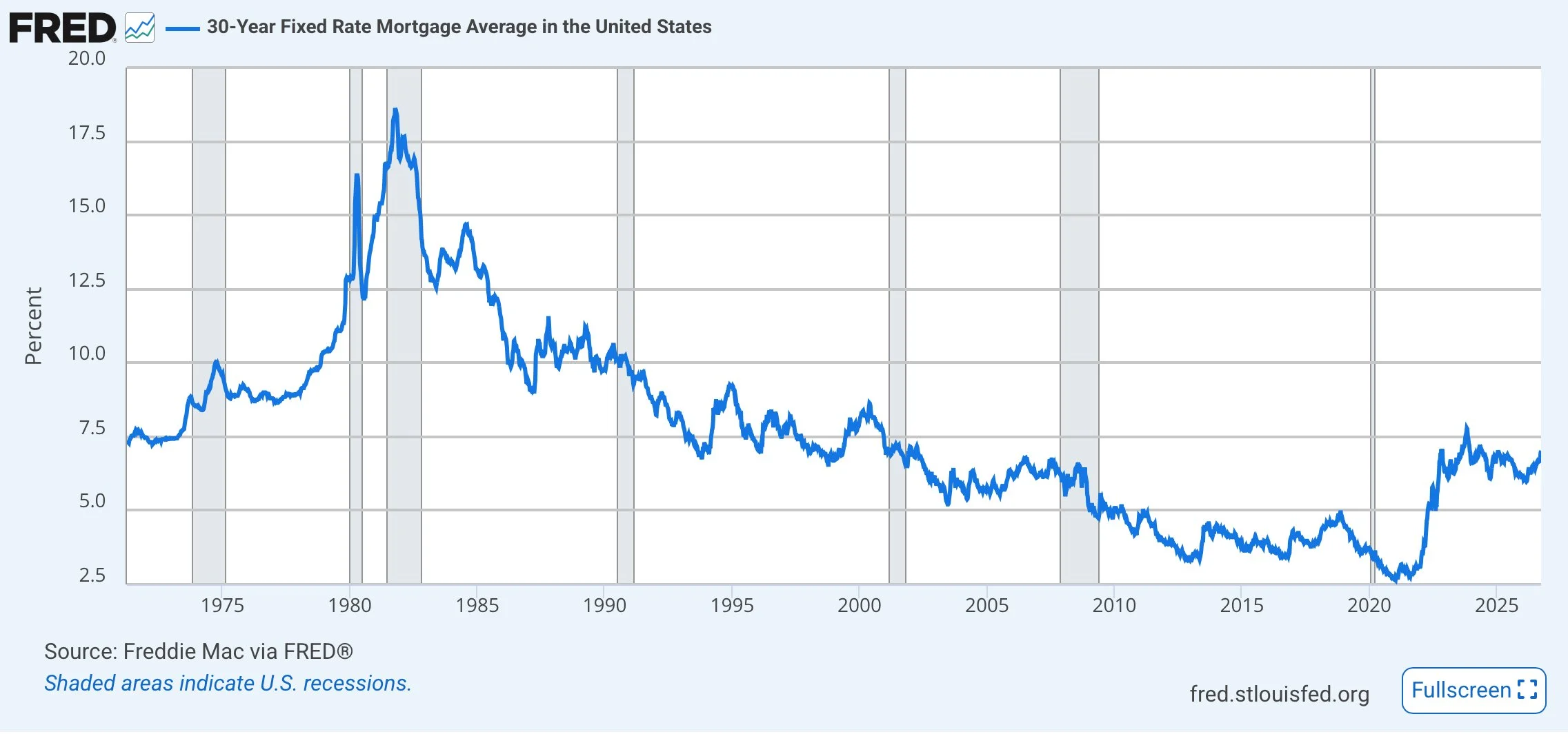 30 year mortgage rates graph for the Ann Arbor area