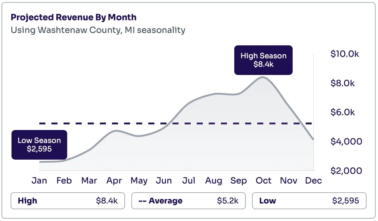 Ann Arbor Short Term Rental Projected Revenue By Month Rabbu.com