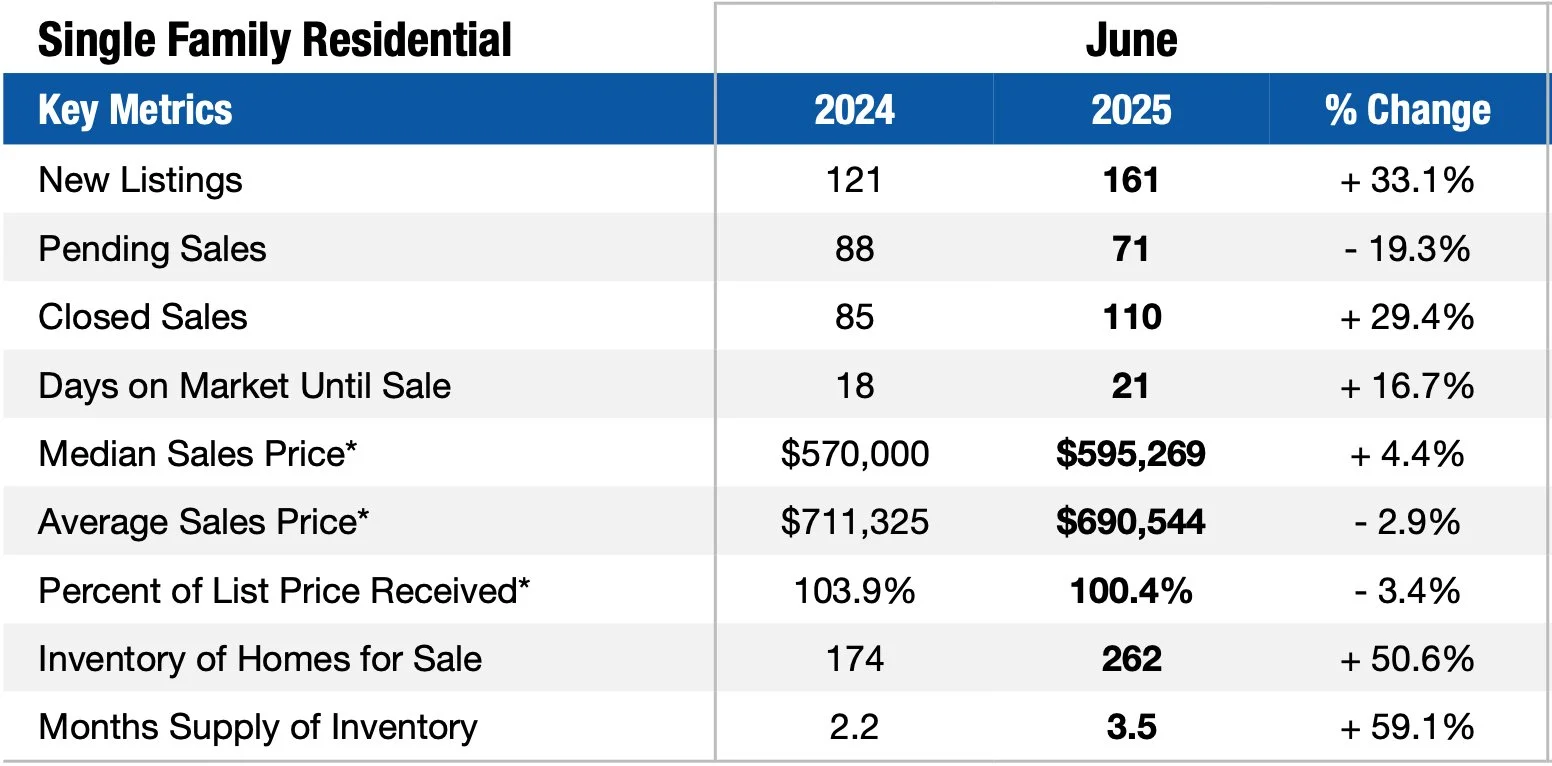 Ann Arbor Single Family Sales June
