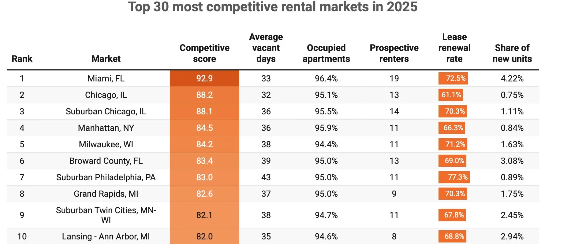 30 most competitive real estate markets in 2025