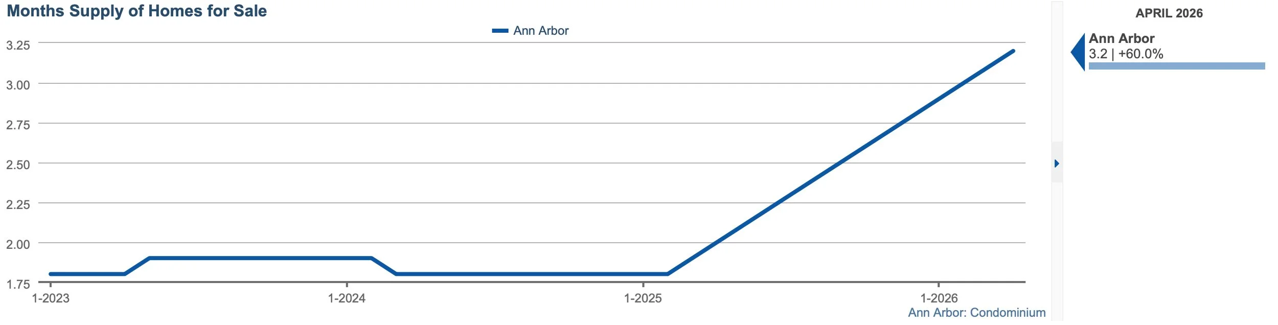 Supply of condos for sale in Ann Arbor past three years